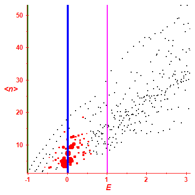 Peres lattice <N>